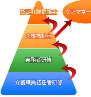 認定介護福祉士・介護福祉士・実務者研修・介護職員初任者研修・ヘルパー1級・ヘルパー2級・ケアマネージャー