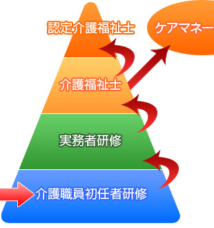 介護職員初任者研修